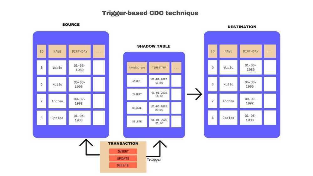 Trigger-based CDC technique